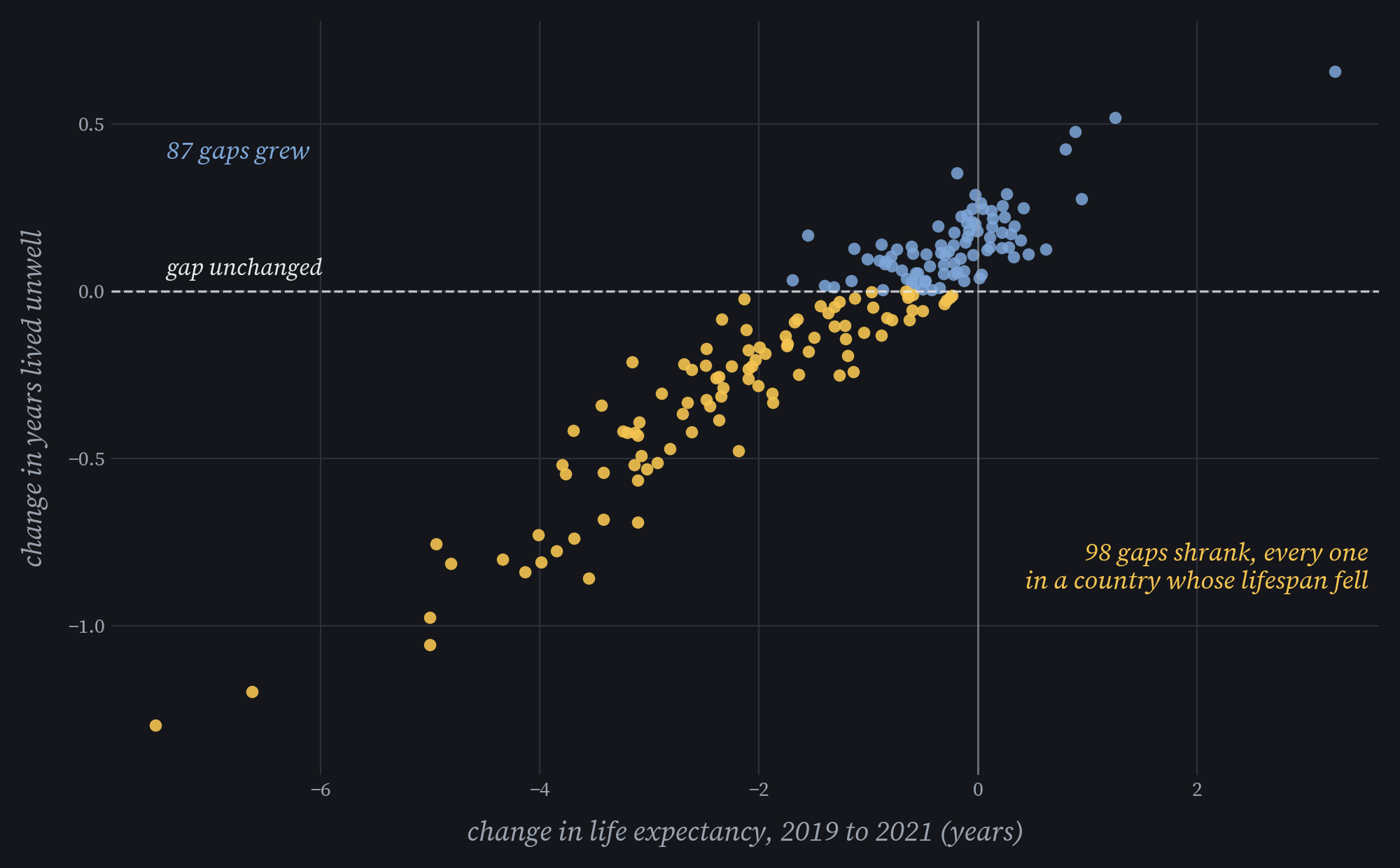 A scatter plot of 185 countries. Across is each country’s change in life expectancy from 2019 to 2021; up is its change in years lived unwell, with a dashed line at zero. Yellow dots, the 98 countries whose gap shrank, sit below the line and all to the left of zero, where lifespan fell. Blue dots, the 87 whose gap grew, sit above it, clustered near zero