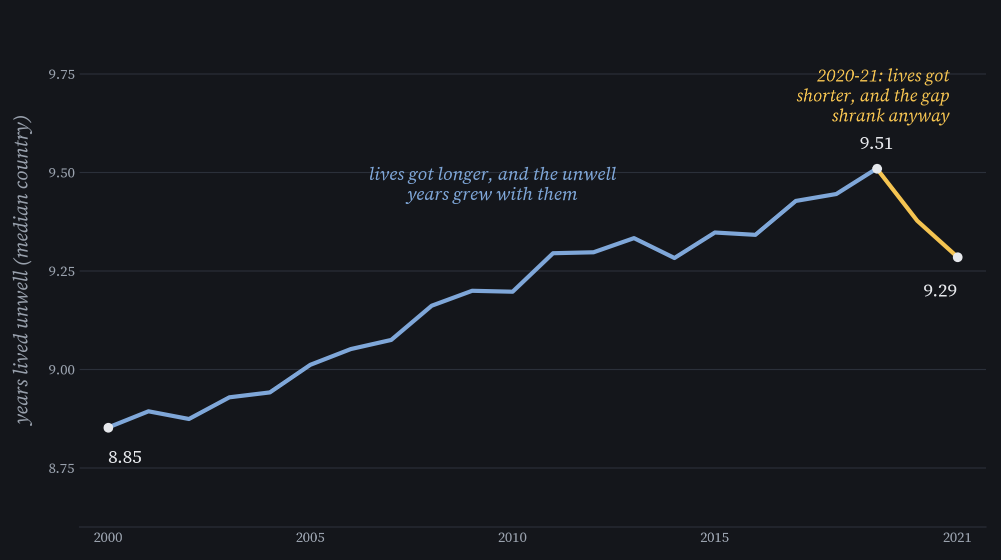 A line chart of the median healthspan-lifespan gap across 185 countries from 2000 to 2021. The line rises from 8.85 years in 2000 to 9.51 in 2019, then falls to 9.29 in 2021