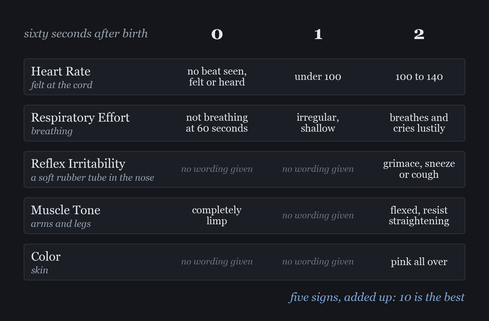 A score sheet with five rows, heart rate, respiratory effort, reflex irritability, muscle tone and color, and three columns marked 0, 1 and 2. Each cell holds Apgar&rsquo;s wording where she gave one, such as &ldquo;under 100&rdquo; or &ldquo;pink all over&rdquo;