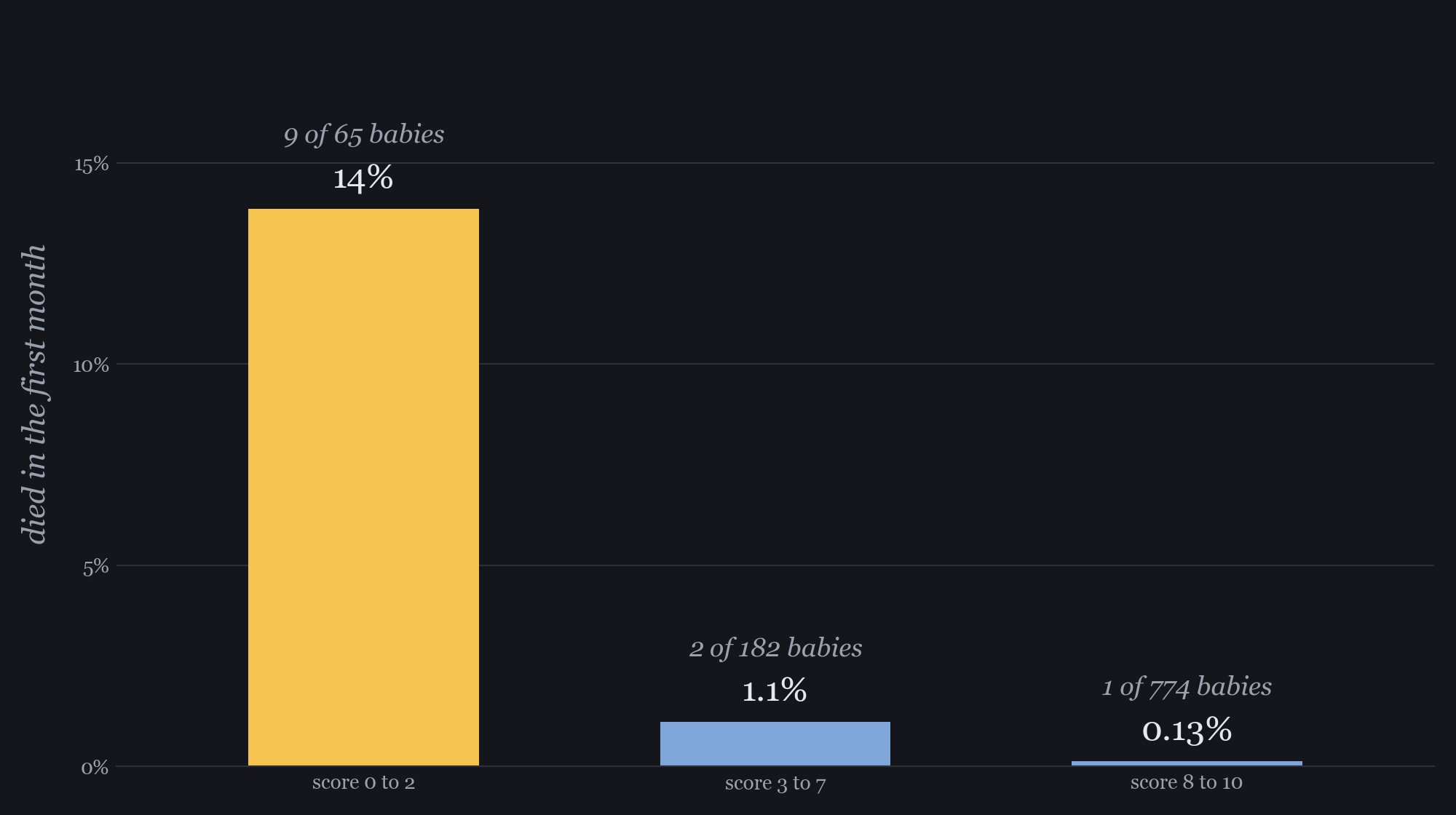 A bar chart of three score groups. The 0 to 2 group&rsquo;s bar reaches 14 percent, 9 of 65 babies. The 3 to 7 group reaches 1.1 percent, 2 of 182. The 8 to 10 group is a thin line at 0.13 percent, 1 of 774