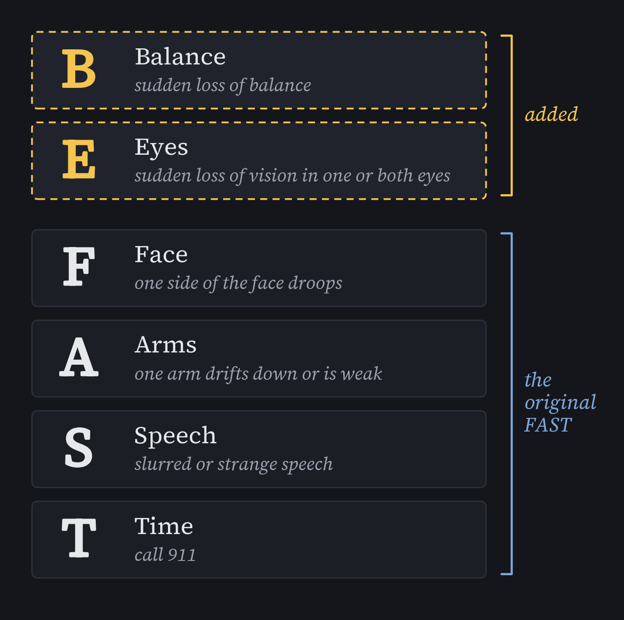 A card with six rows. Each row starts with a large letter, B, E, F, A, S and T, then the sign it stands for: balance, eyes, face, arms, speech and time to call 911. F, A, S and T are marked as the original card; B and E are marked as added