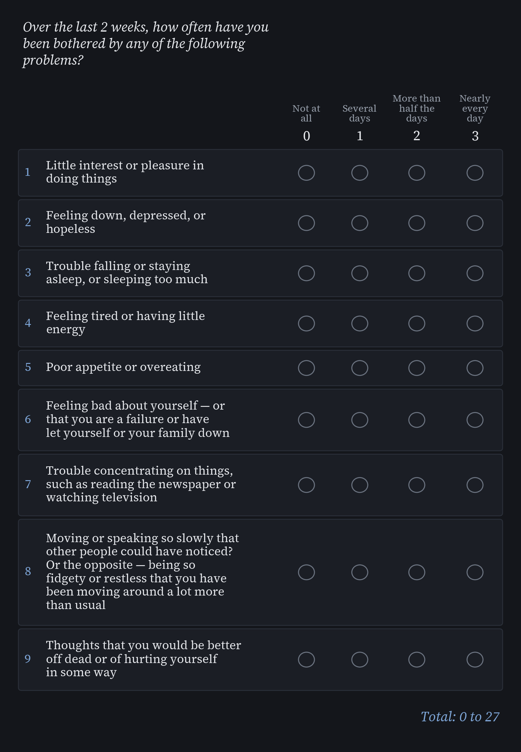 The PHQ-9 form: the question “Over the last 2 weeks, how often have you been bothered by any of the following problems?”, nine numbered rows of problems, and four columns scored 0 for not at all, 1 for several days, 2 for more than half the days and 3 for nearly every day, with a total from 0 to 27