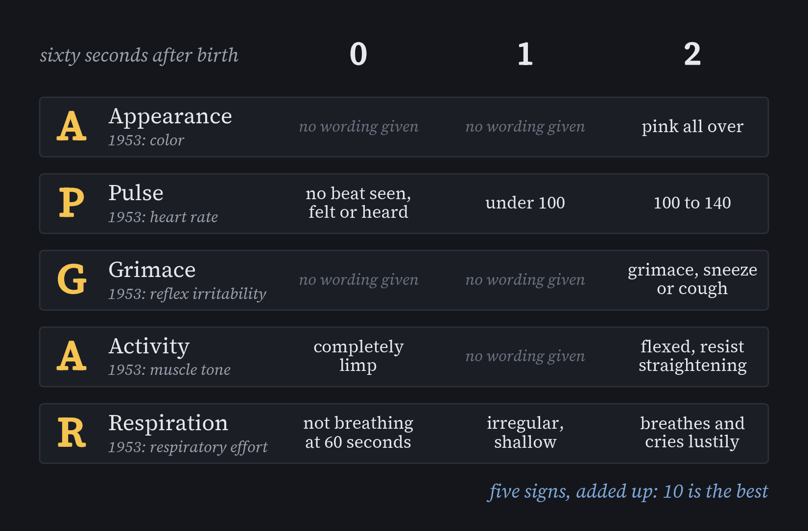 A score sheet with five rows spelling APGAR down its first column: Appearance (color), Pulse (heart rate), Grimace (reflex irritability), Activity (muscle tone) and Respiration (respiratory effort), and three columns marked 0, 1 and 2 holding Apgar’s wording where she gave one, such as “under 100” or “pink all over”
