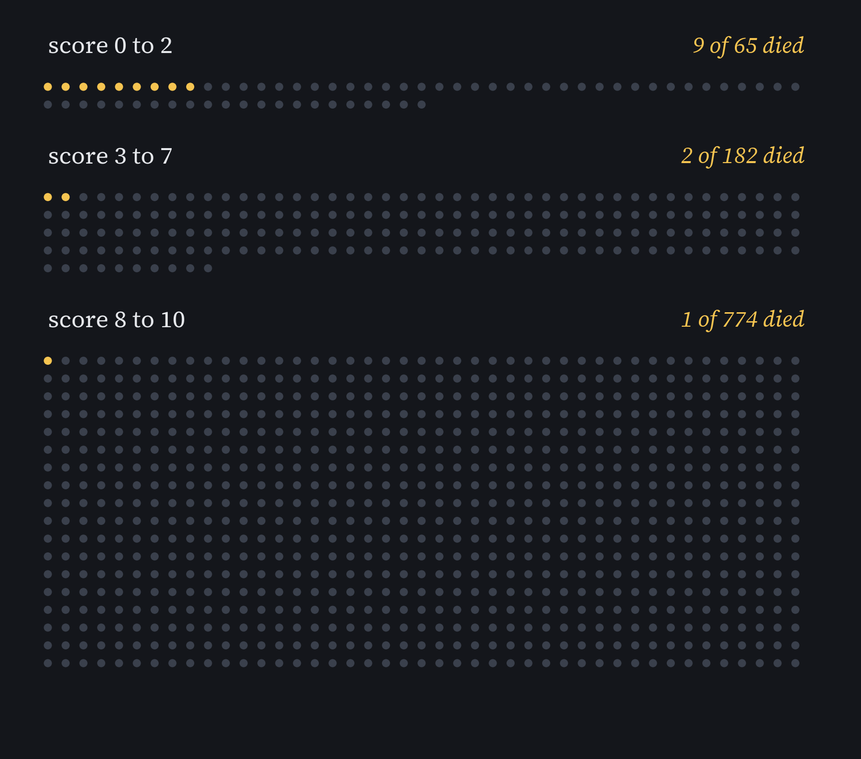Three blocks of small grey dots, one dot per baby. The score 0 to 2 block has 65 dots, 9 of them gold. The score 3 to 7 block has 182 dots, 2 of them gold. The score 8 to 10 block has 774 dots, 1 of them gold