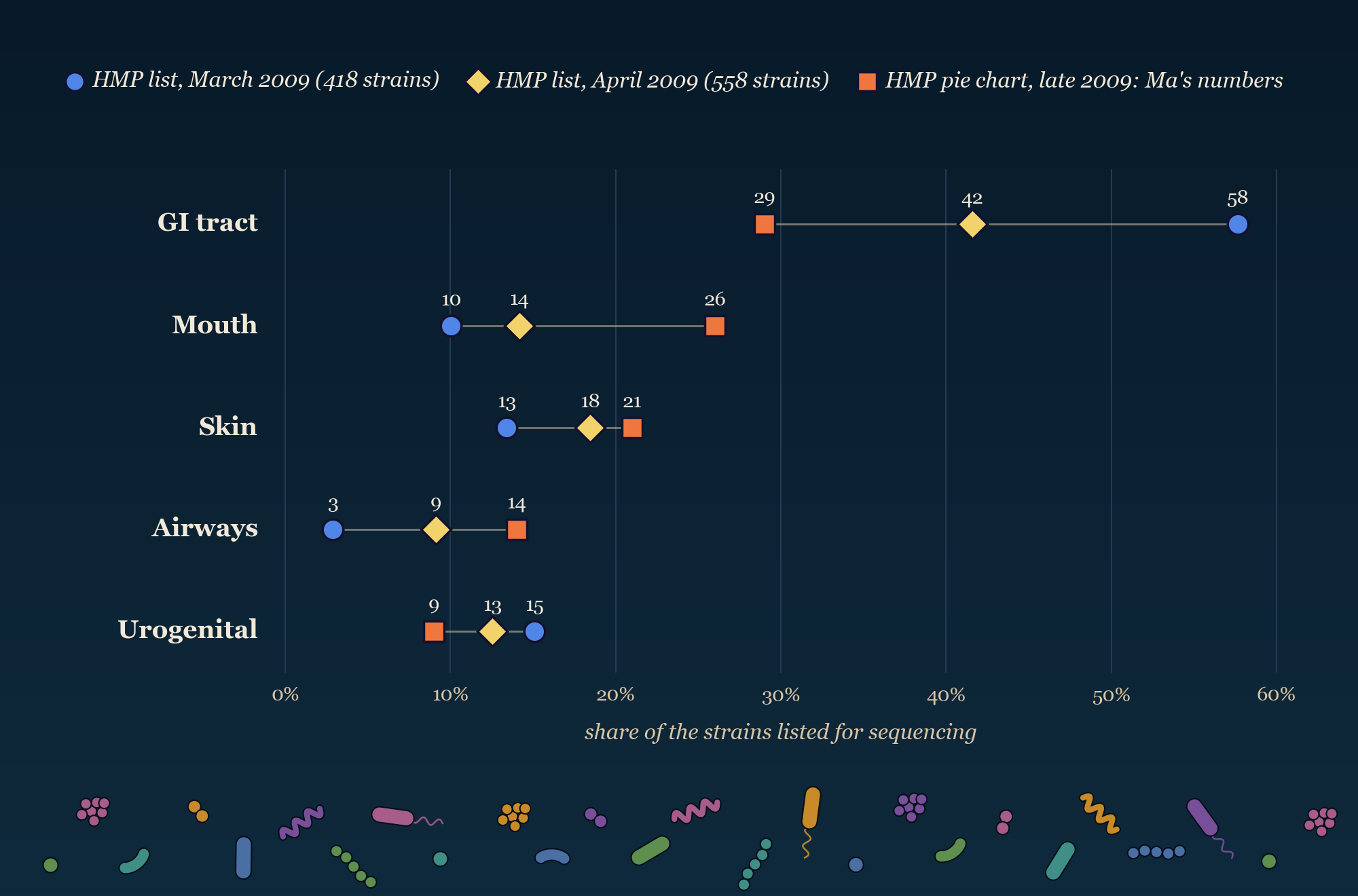 A dot plot on a dark teal-navy background, with a band of small drawn microbes along the bottom, and five rows: GI tract, mouth, skin, airways and urogenital, each with three markers for the share of strains the Human Microbiome Project listed from that place. GI tract falls from 58 percent in March 2009 to 42 in April to 29 in the late-2009 pie chart; mouth rises from 10 to 14 to 26; skin from 13 to 18 to 21; airways from 3 to 9 to 14; urogenital falls from 15 to 13 to 9