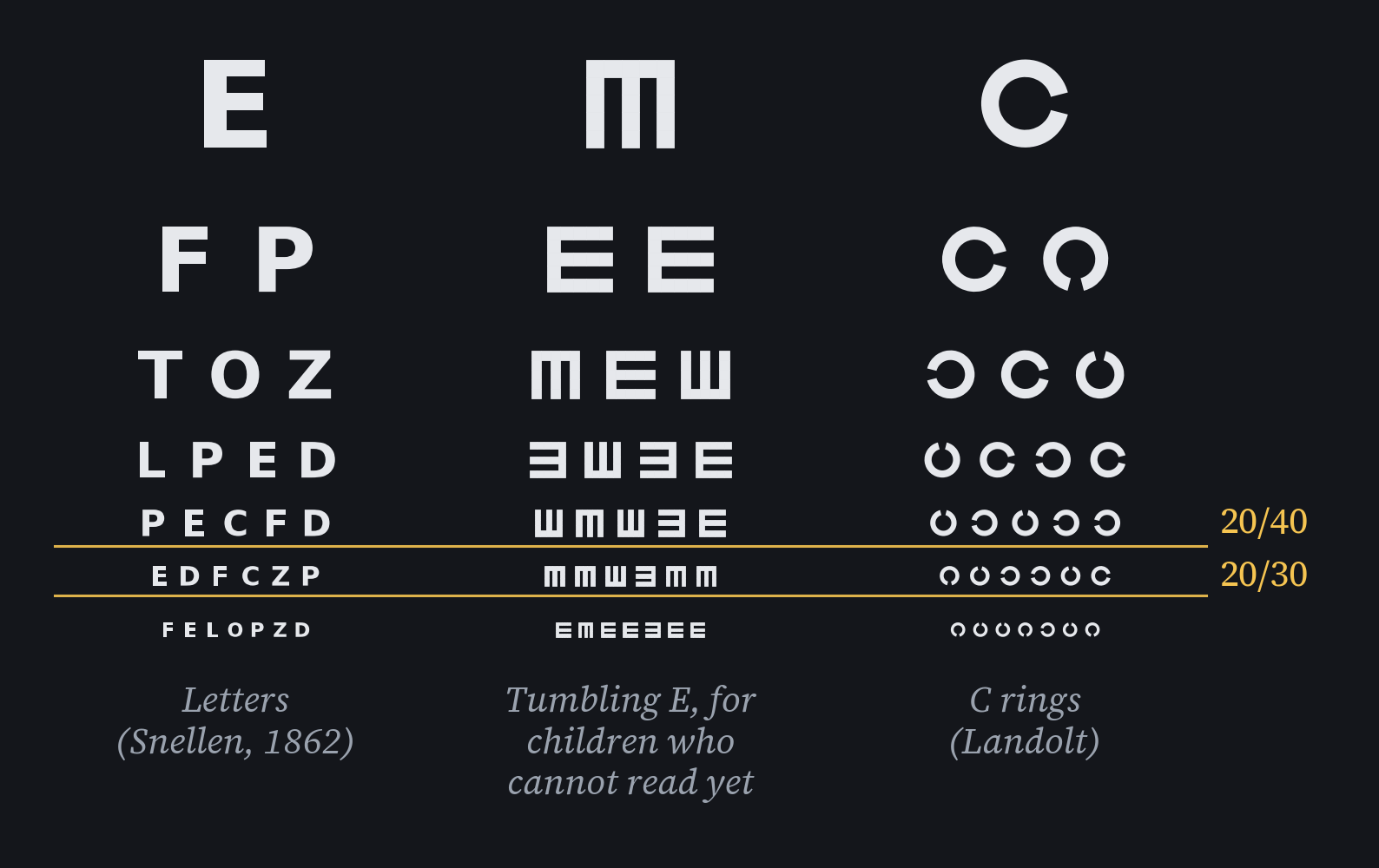 Three eye charts side by side, each shrinking row by row: one of letters, one of the letter E turned four ways, one of rings with a gap. Two thin lines cross all three charts, marked 20/40 and 20/30