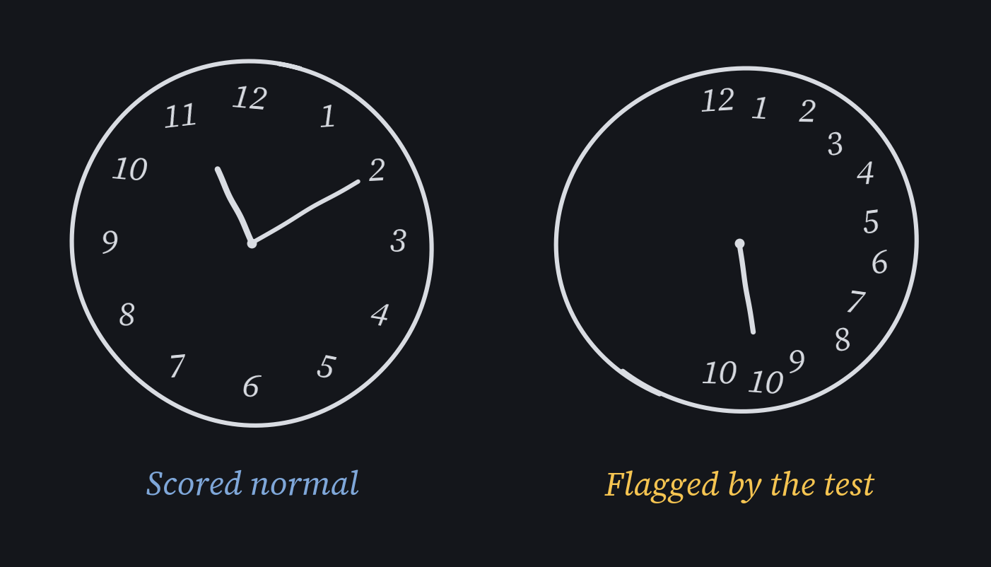 Two clocks drawn by hand. On the left, the numbers 1 to 12 are evenly spaced and the hands point to 11 and 2. On the right, the numbers are crowded into one half of the circle, some are missing, and the hands are wrong