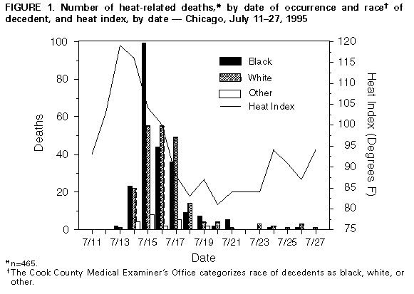 A bar chart of heat-related deaths in Chicago by day from July 11 to July 27, 1995, with the daily heat index drawn as a line above the bars. The bars are near zero until July 13, jump to a tall stack on July 14 and 15, then fall away over the following week