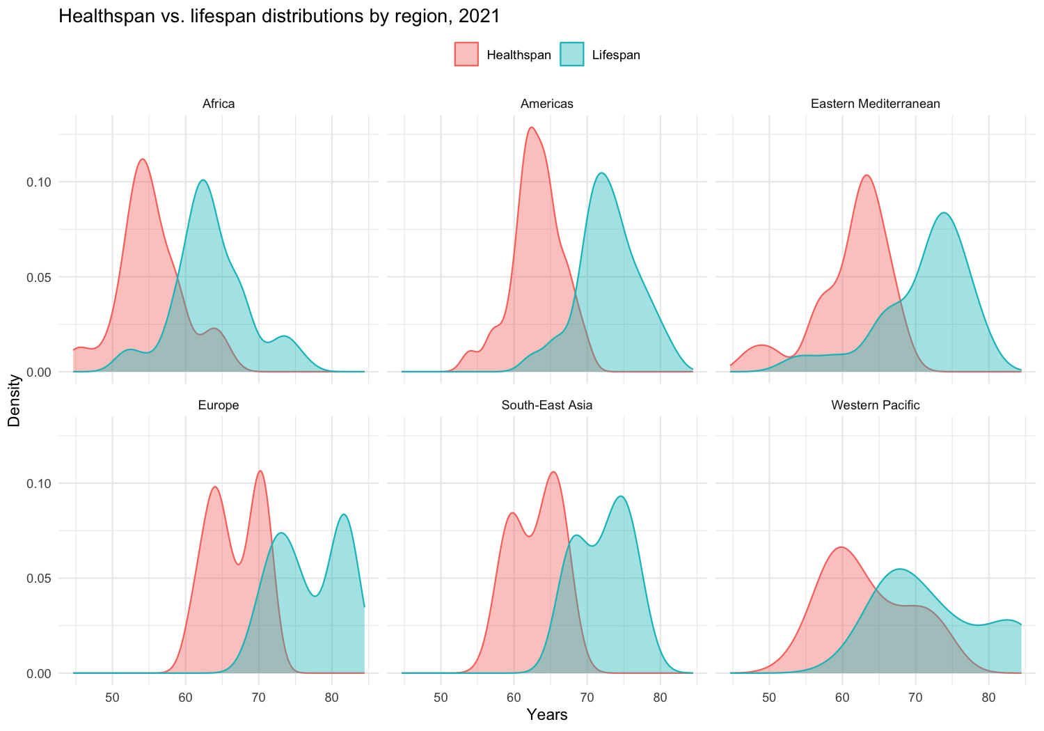 Healthspan versus lifespan distributions by region