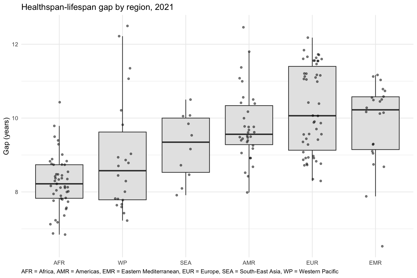 Healthspan-lifespan gap by region, boxplot