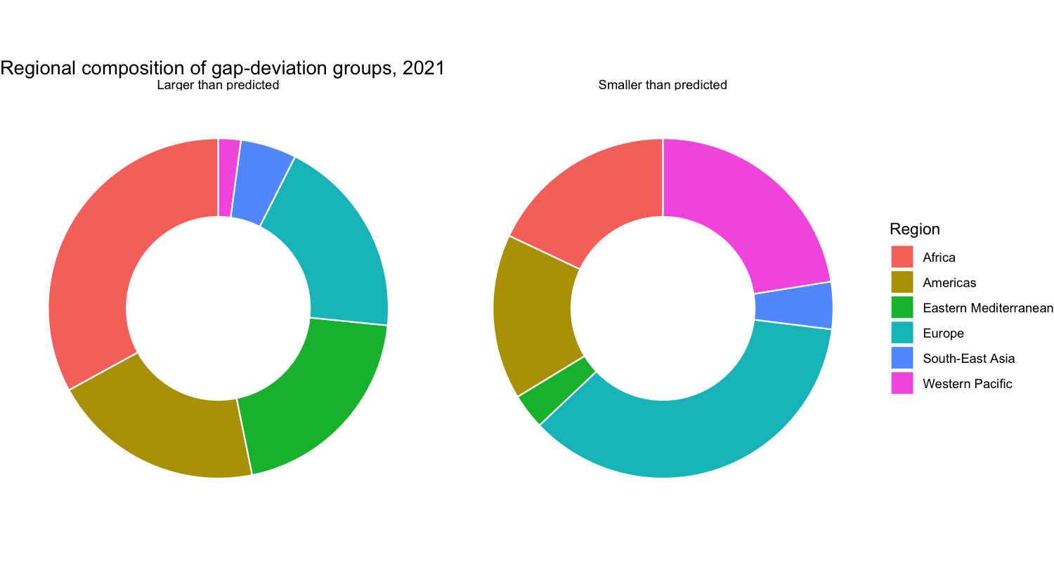 Regional composition of the two deviation groups