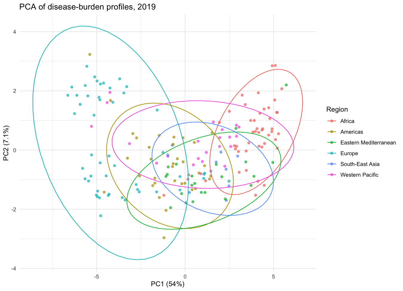 PCA of disease-burden profiles by region
