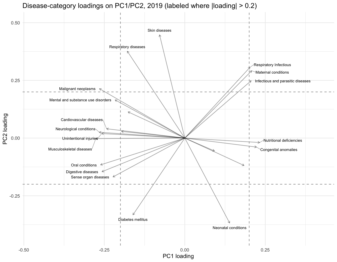 PCA loadings for disease categories