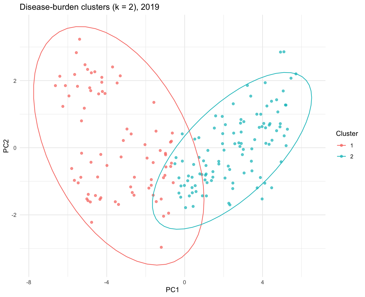PCA and k-means clustering of countries by disease burden