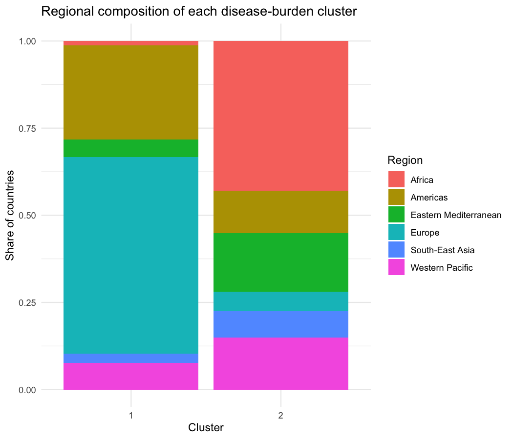 Regional composition of each cluster, stacked bar