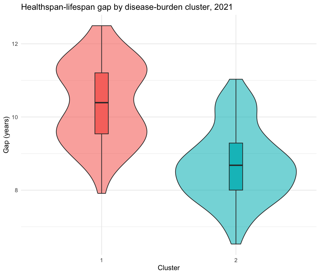 Healthspan-lifespan gap by cluster, violin plot