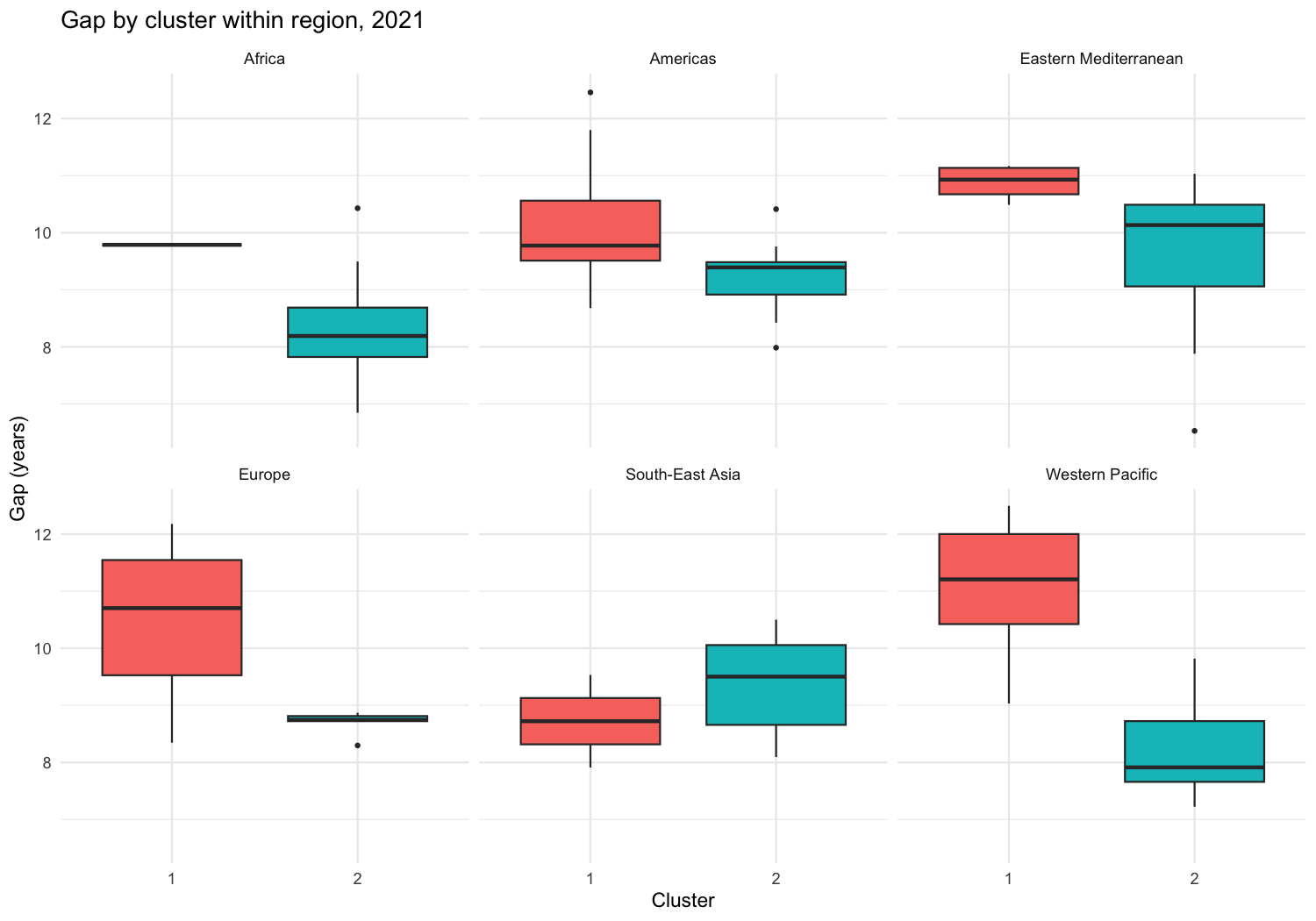 Gap by cluster within region, boxplot faceted by region