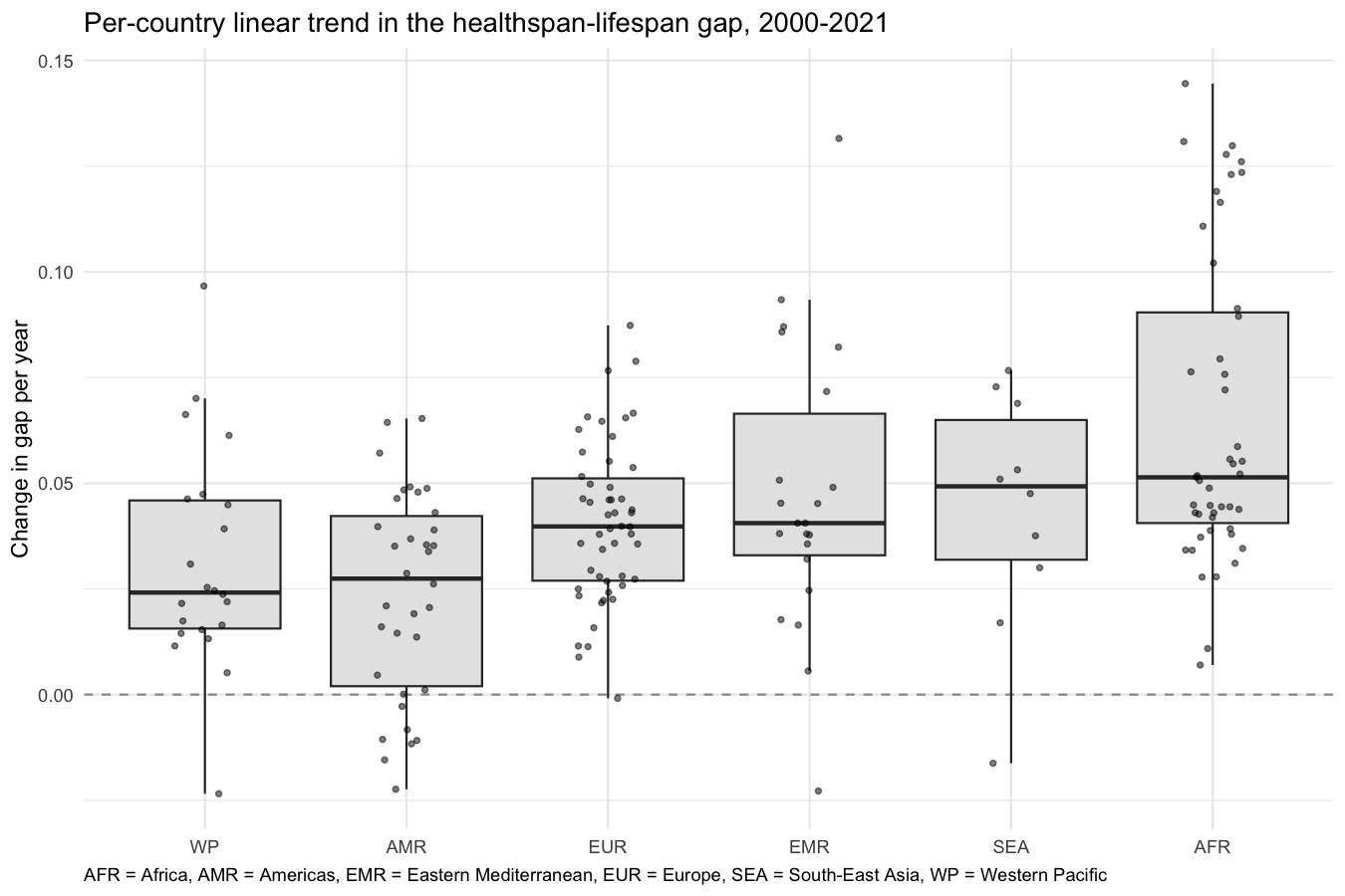Per-country linear trend in the gap by region, 2000-2021