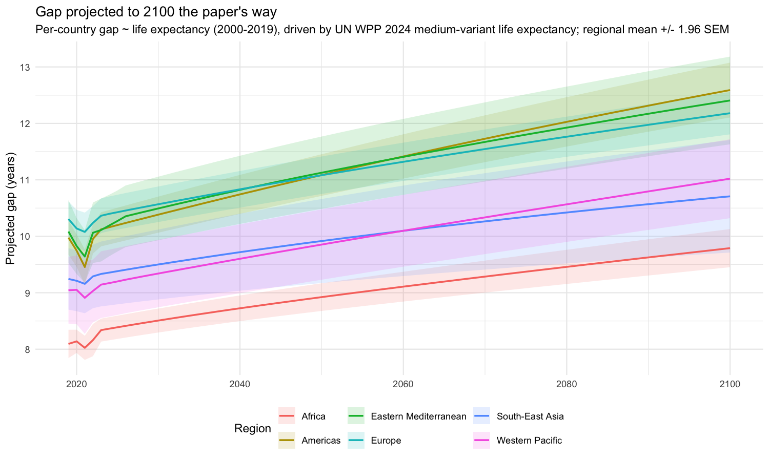 Gap projected to 2100 through UN life-expectancy forecasts, by region