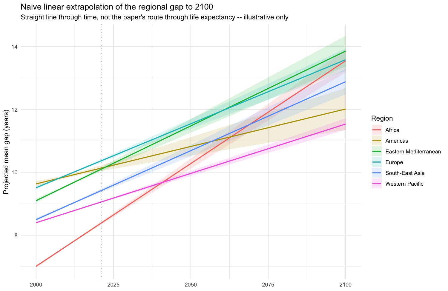 Naive linear extrapolation of the regional gap to 2100