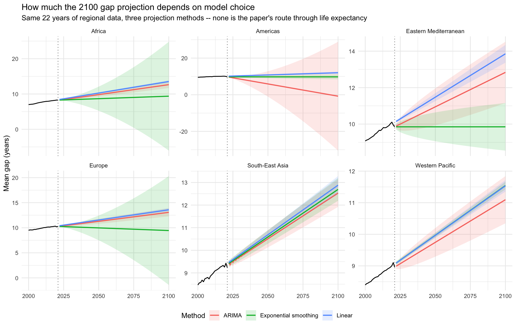 Three projection methods compared, faceted by region