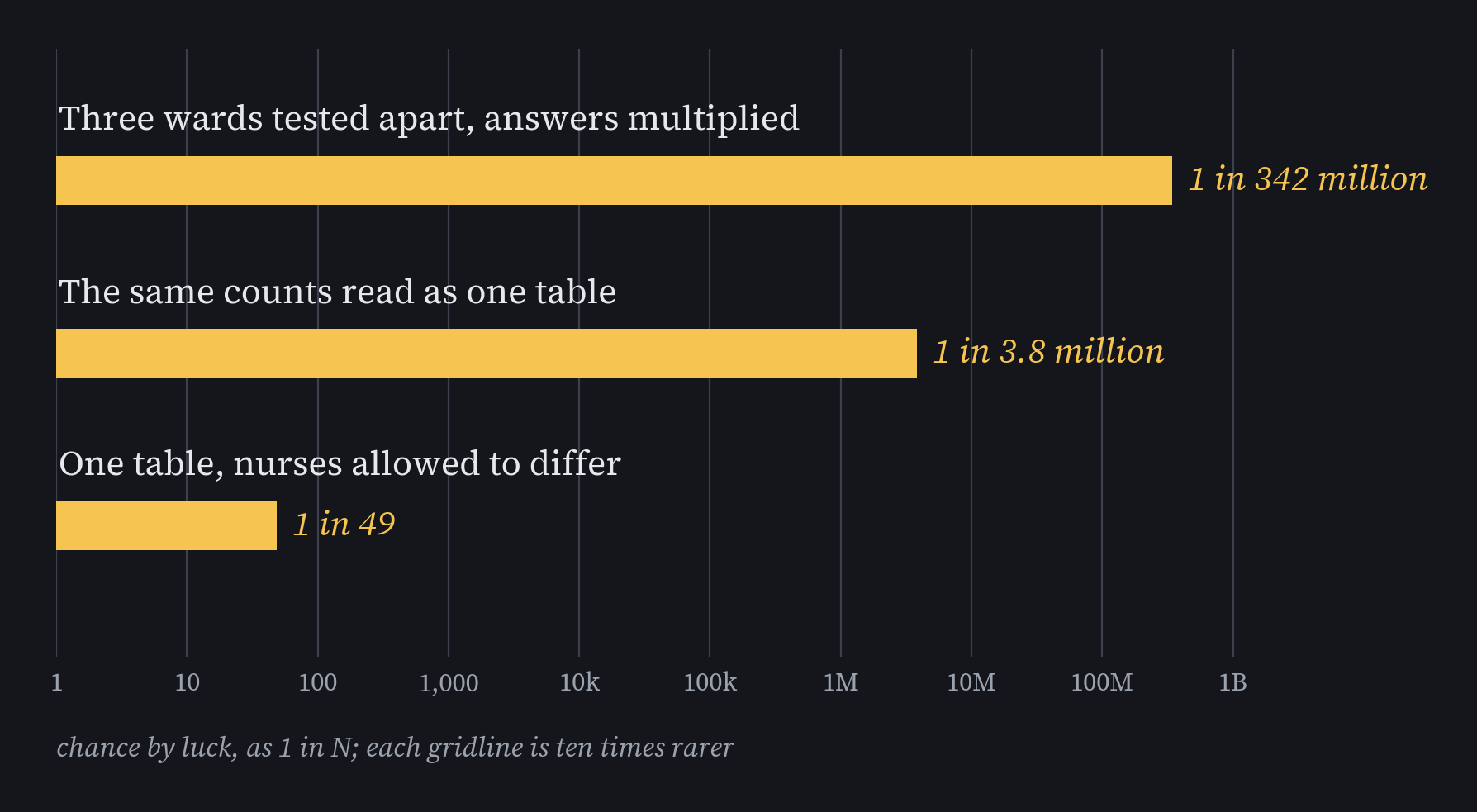 Three gold bars on a scale where each gridline is ten times rarer: three wards tested apart and multiplied reach 1 in 342 million, the same counts as one table reach 1 in 3.8 million, and one table with nurses allowed to differ stops at 1 in 49
