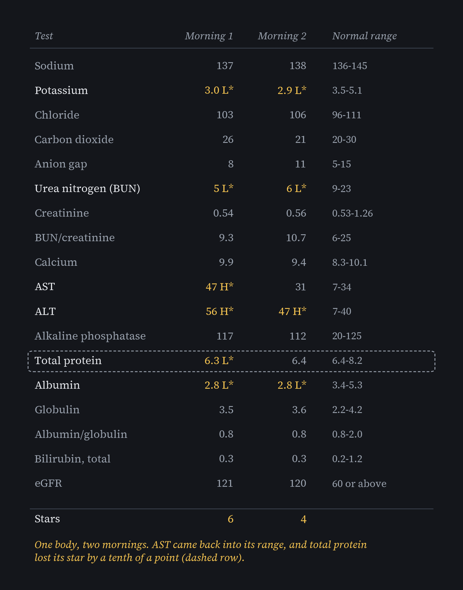 Two mornings of the same 18 blood results side by side with their normal ranges; six results starred in gold on the first morning and four on the second, with the total protein row, 6.3 then 6.4 against a range starting at 6.4, outlined in a dashed box