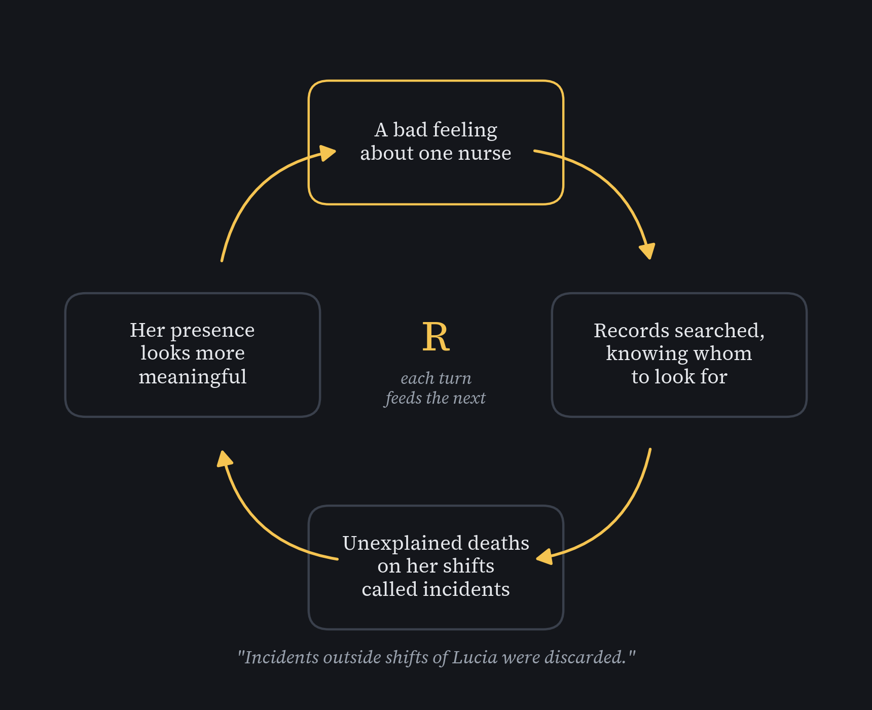 Four boxes in a loop joined by gold arrows: a bad feeling about one nurse, records searched knowing whom to look for, unexplained deaths on her shifts called incidents, her presence looks more meaningful, then back to the start