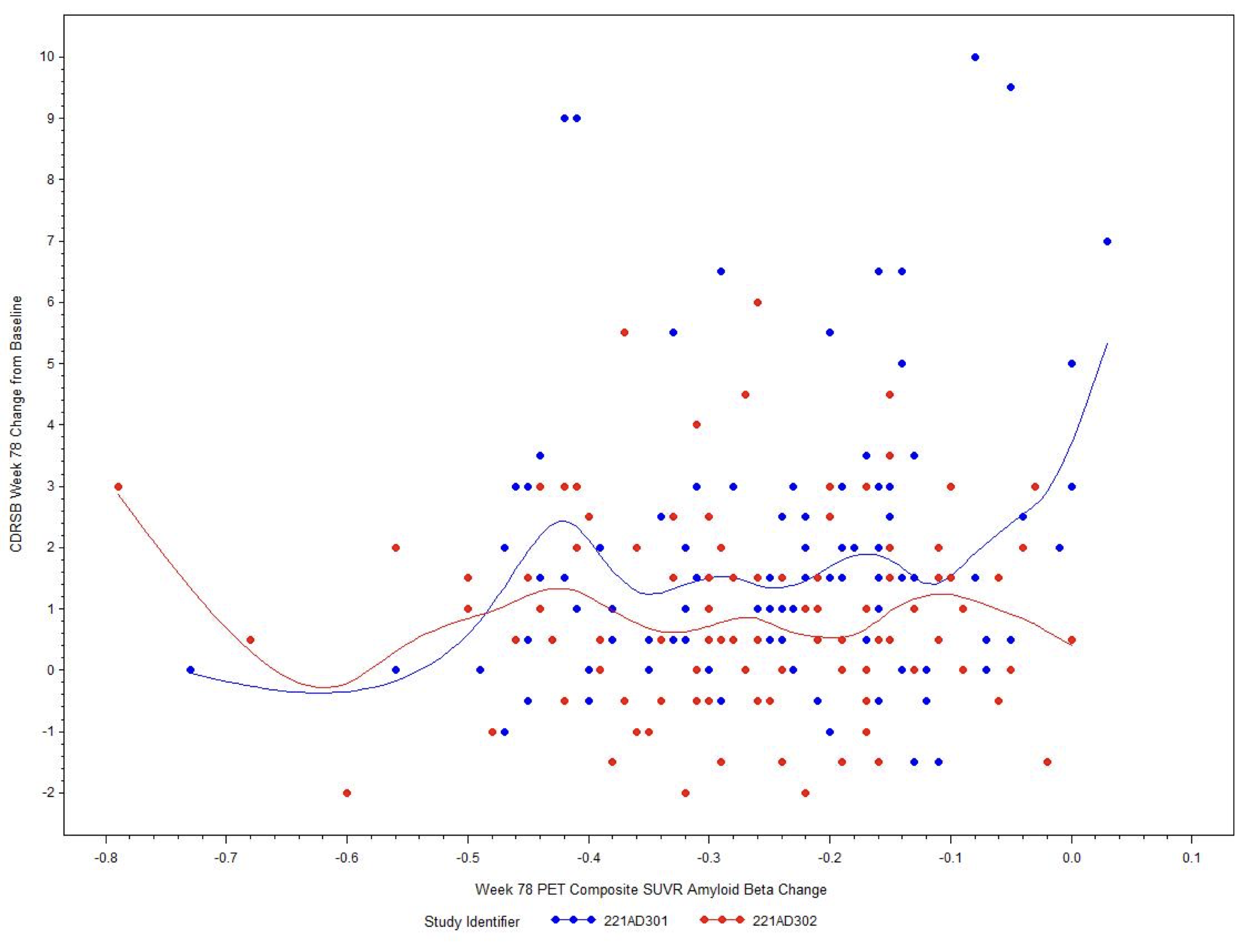 A scatter plot of blue and red dots, plaque change across and dementia-score change up, with a nearly flat curve through each color and one red dot alone at the far left, well above zero