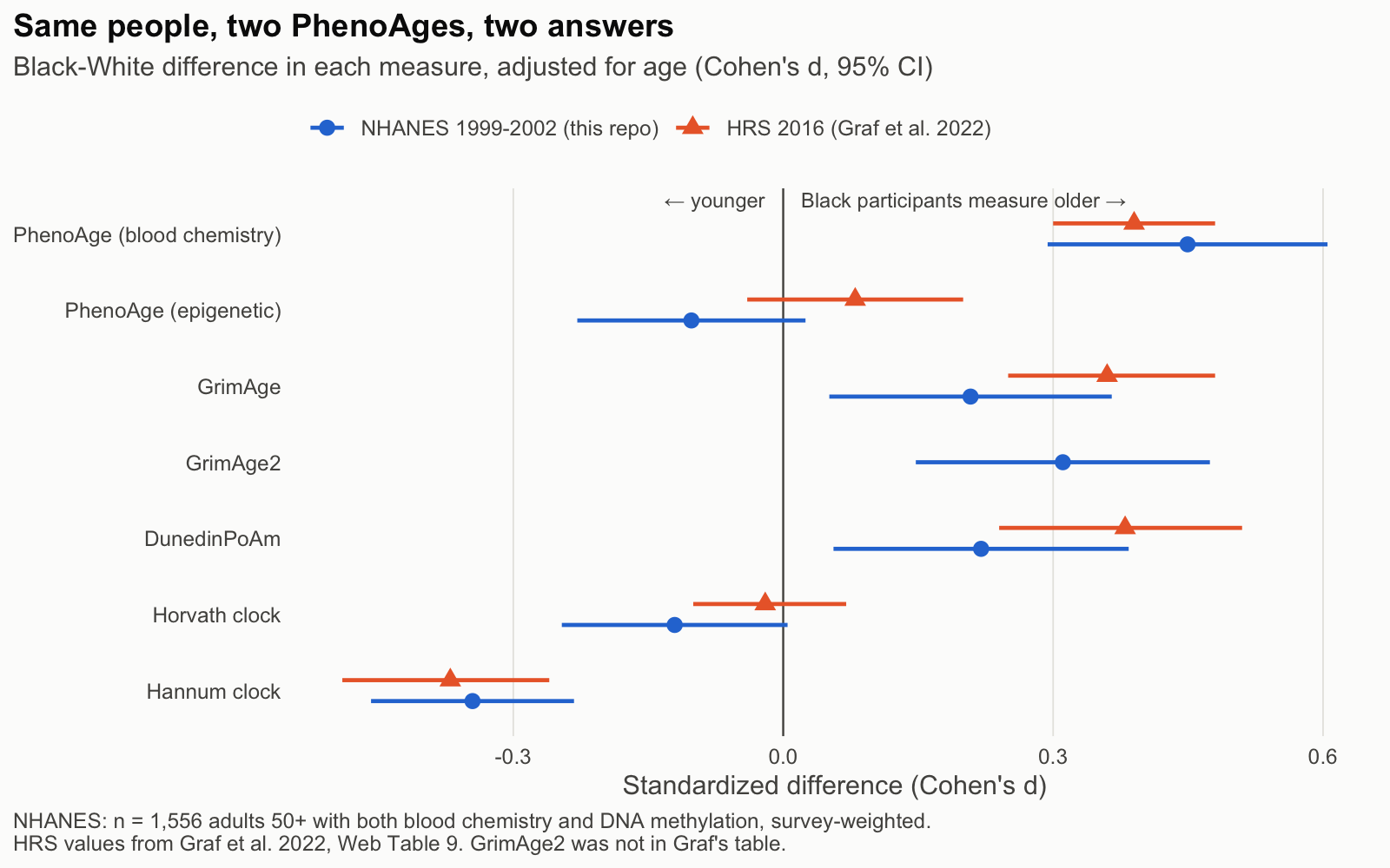 Black-White difference in each aging measure, NHANES versus the original paper