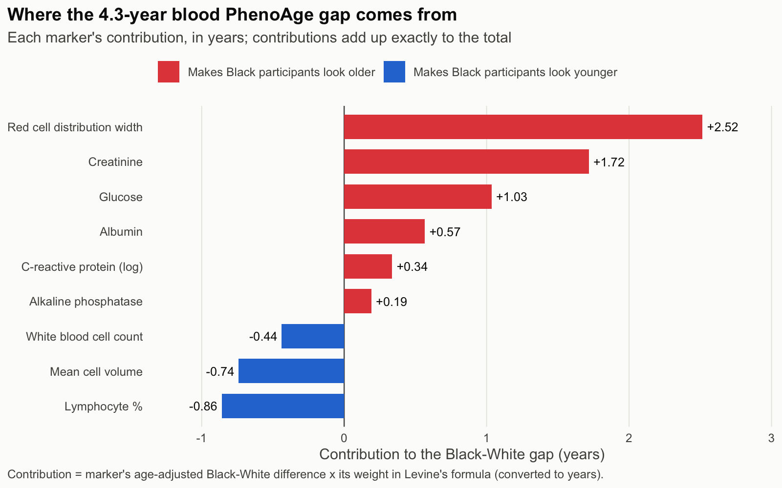 Each blood marker’s contribution to the 4.3-year gap