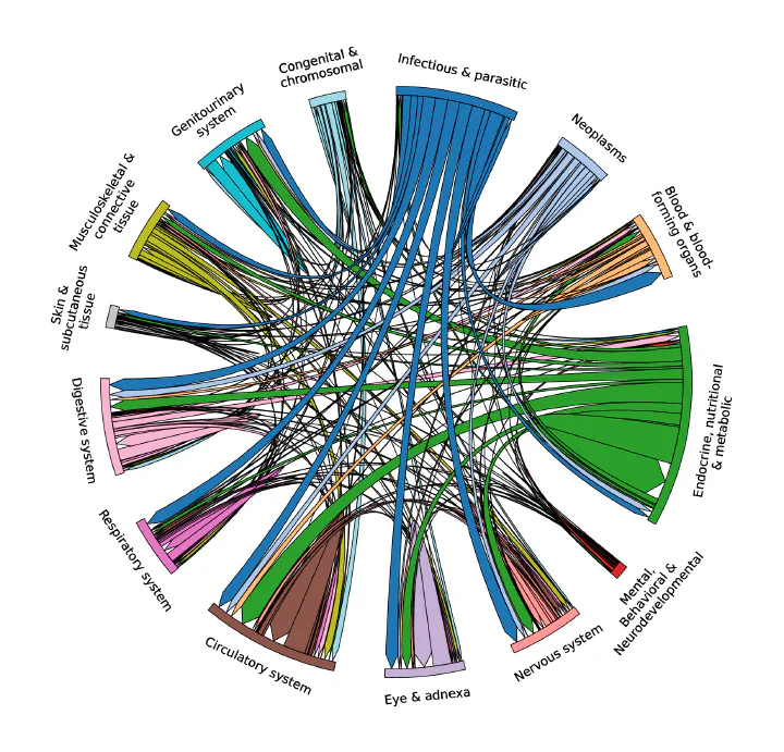 Chord diagram of the causal relations in the DAG, grouped by ICD-10-CM chapter. Ribbons link chapters such as infectious and parasitic diseases, neoplasms, and endocrine, nutritional and metabolic disorders.